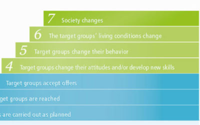 Theory of Change e indicatori di outcome: come li scelgo?